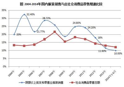 2014年上半年服裝鞋帽零售額增長10.0% 針紡織品市場(chǎng)穩(wěn)中向好